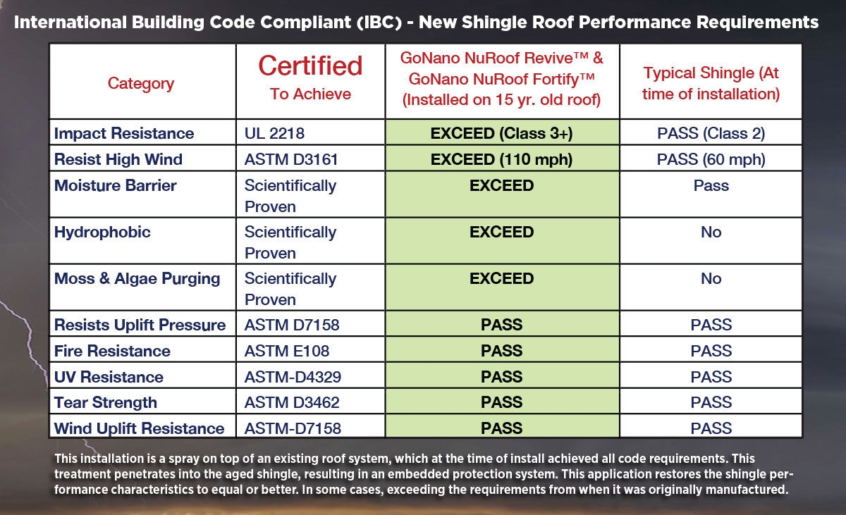GoNanno NuRoof Extreme Weather Protection System